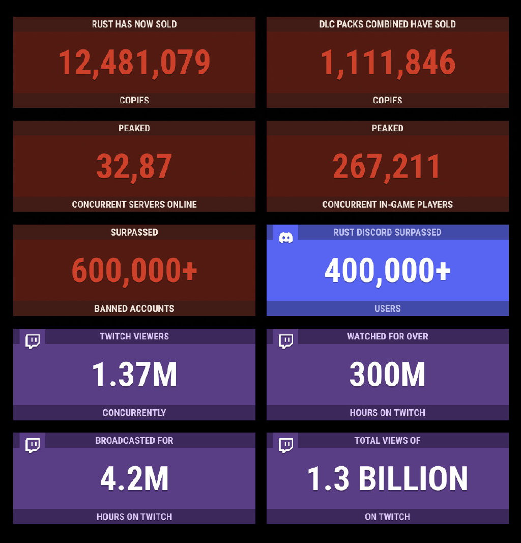 rust腐蚀销量破1000万 即将加入宠物北极熊